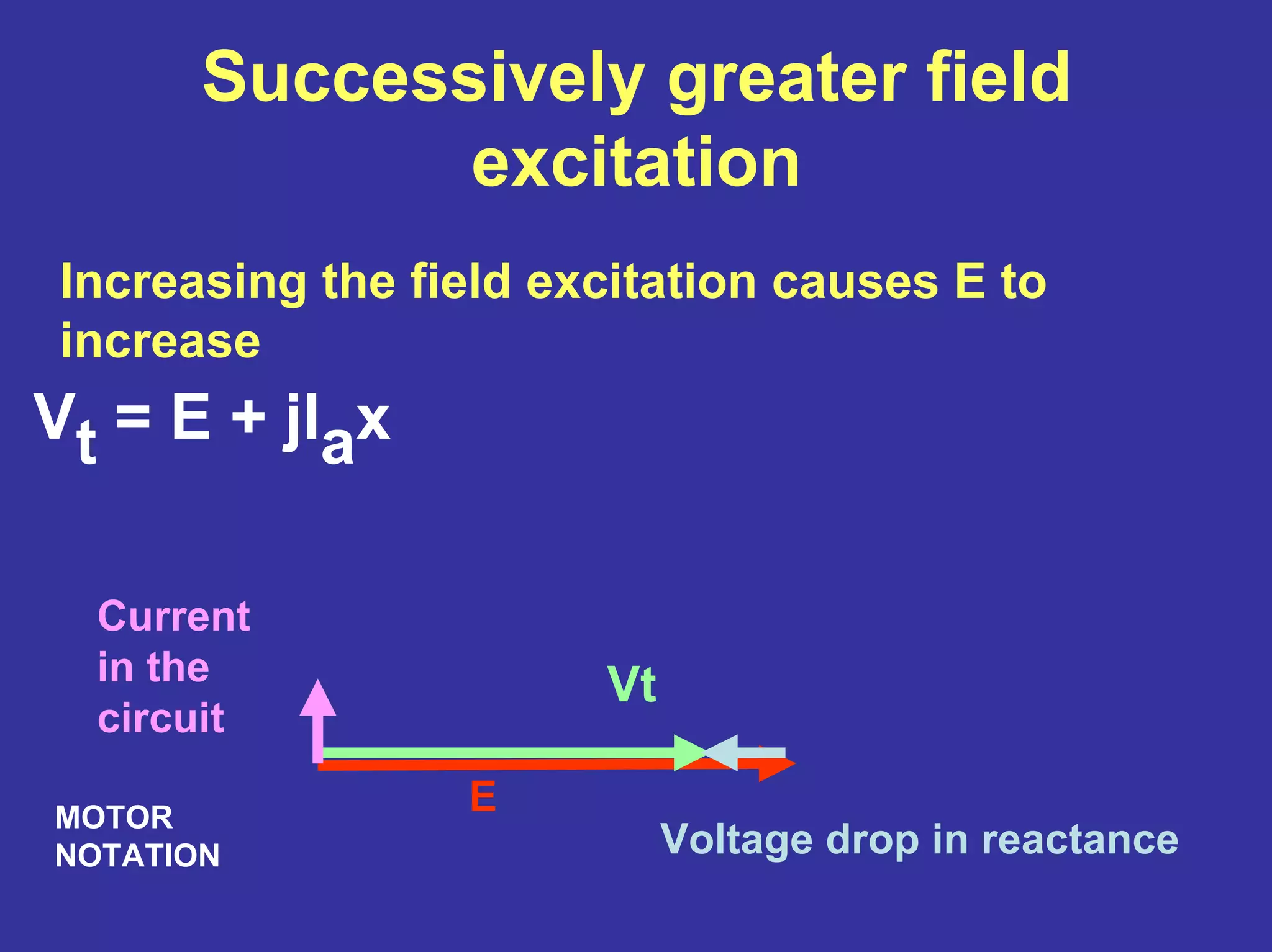Successively greater field
excitation
Increasing the field excitation causes E to
increase
E
Vt
Voltage drop in reactance
Current
in the
circuit
MOTOR
NOTATION
Vt = E + jIax
 