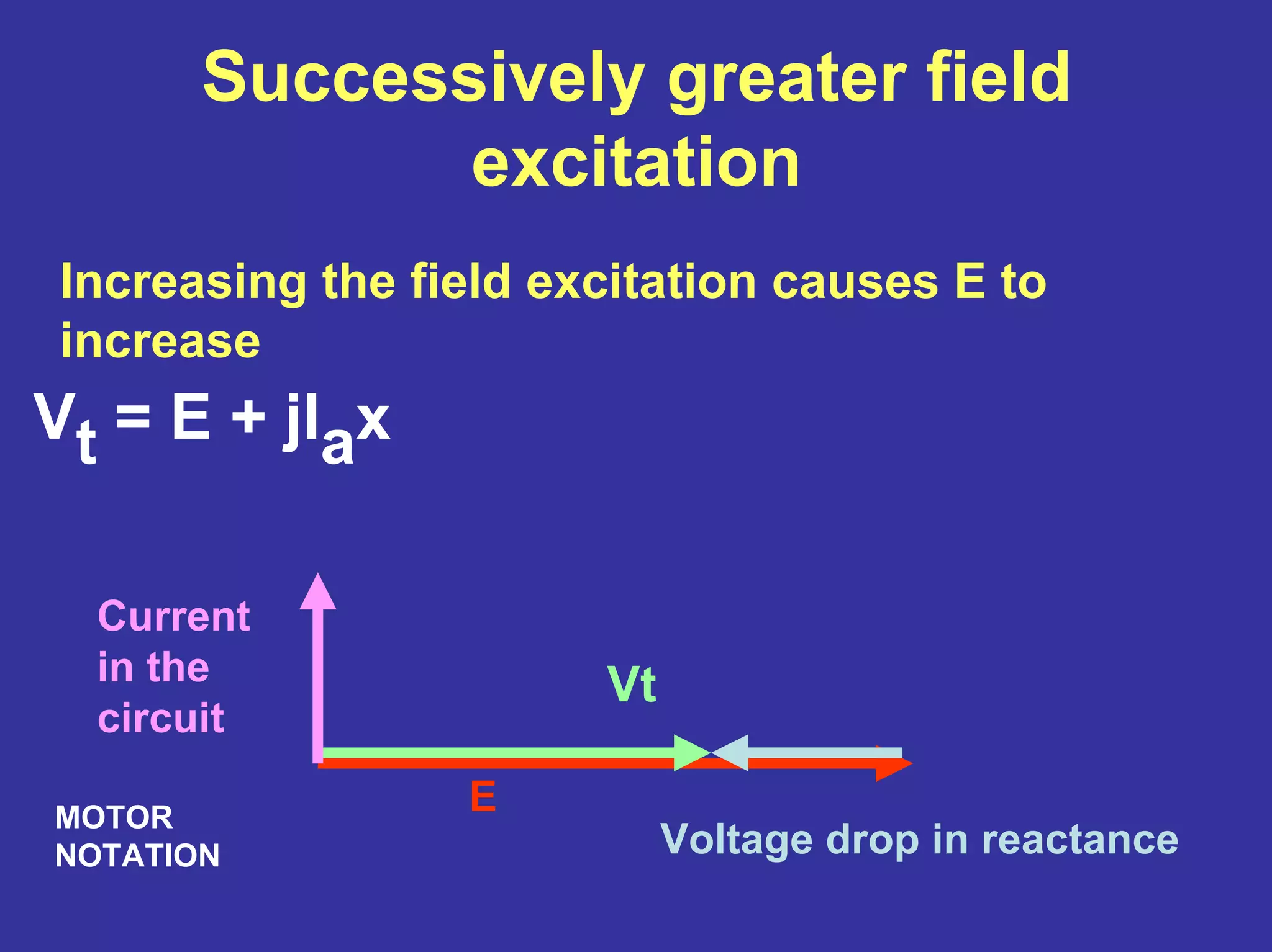 Successively greater field
excitation
Increasing the field excitation causes E to
increase
E
Vt
Voltage drop in reactance
Current
in the
circuit
MOTOR
NOTATION
Vt = E + jIax
 