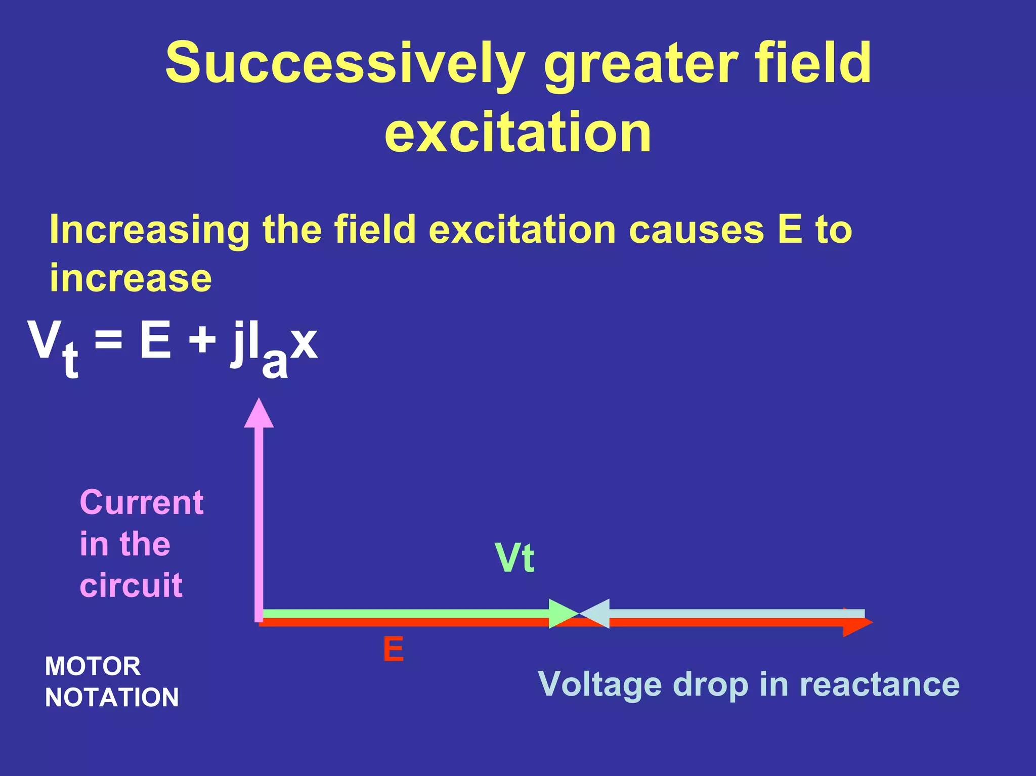 Successively greater field
excitation
Increasing the field excitation causes E to
increase
E
Vt
Voltage drop in reactance
Current
in the
circuit
MOTOR
NOTATION
Vt = E + jIax
 