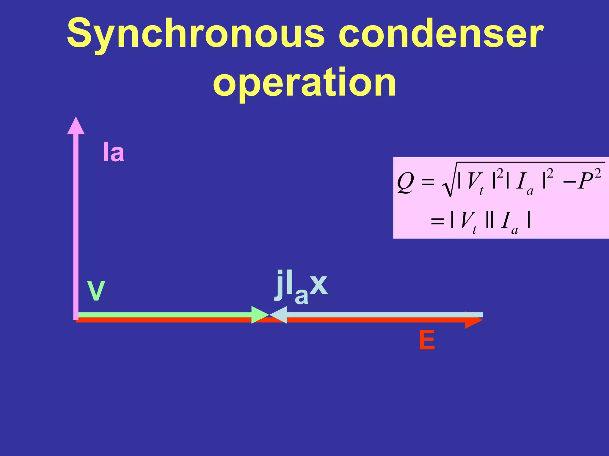Synchronous condenser
operation
E
V jIax
Ia
||||
|||| 222
at
at
IV
PIVQ
=
−=
 