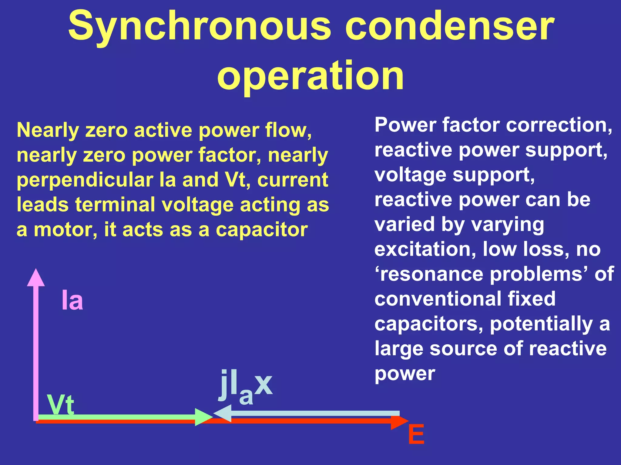 Synchronous condenser
operation
E
Vt
jIax
Ia
Nearly zero active power flow,
nearly zero power factor, nearly
perpendicular Ia and Vt, current
leads terminal voltage acting as
a motor, it acts as a capacitor
Power factor correction,
reactive power support,
voltage support,
reactive power can be
varied by varying
excitation, low loss, no
‘resonance problems’ of
conventional fixed
capacitors, potentially a
large source of reactive
power
 