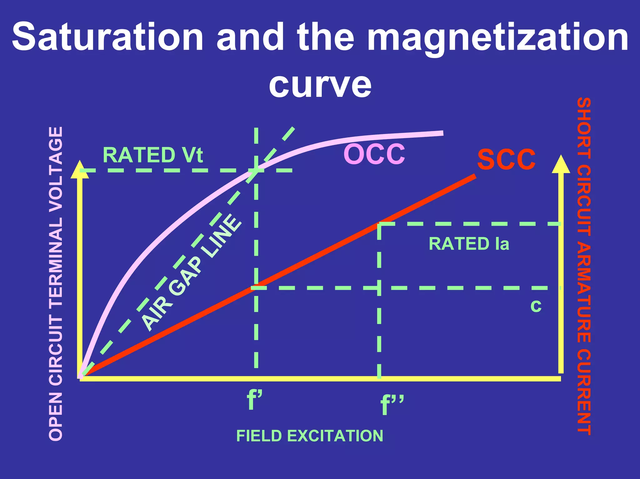 Saturation and the magnetization
curve
FIELD EXCITATION
SHORTCIRCUITARMATURECURRENT
OPENCIRCUITTERMINALVOLTAGE
RATED Ia
SCC
c
f’’f’
RATED Vt OCC
AIR
G
AP
LINE
 