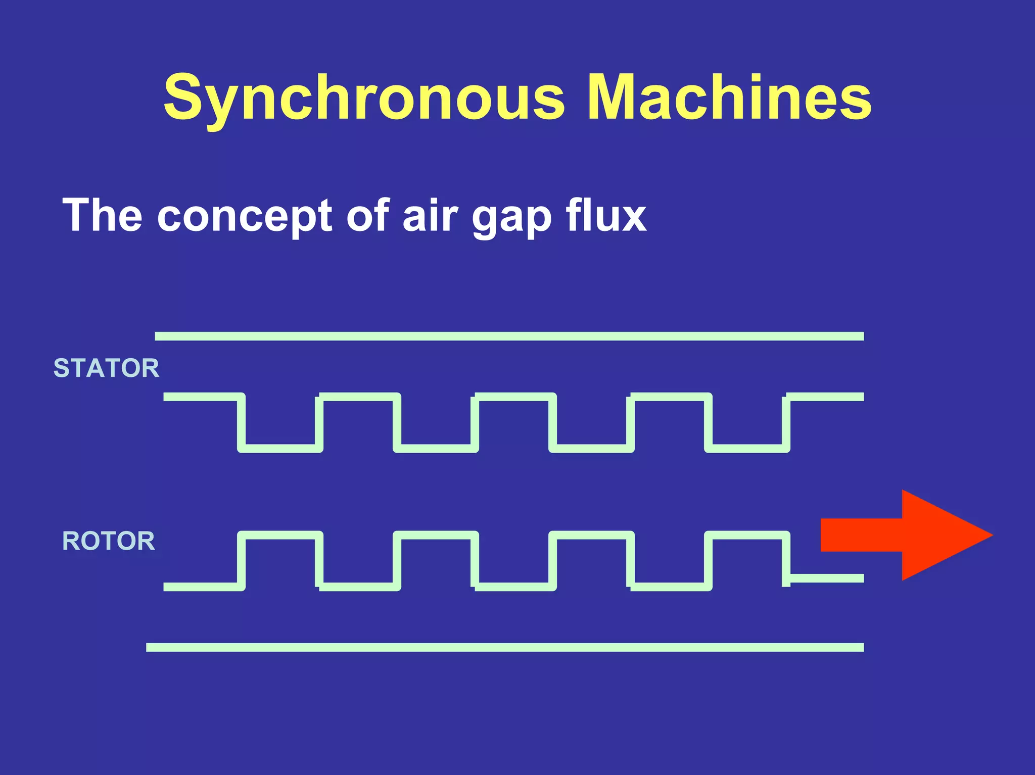 Synchronous Machines
The concept of air gap flux
STATOR
ROTOR
 