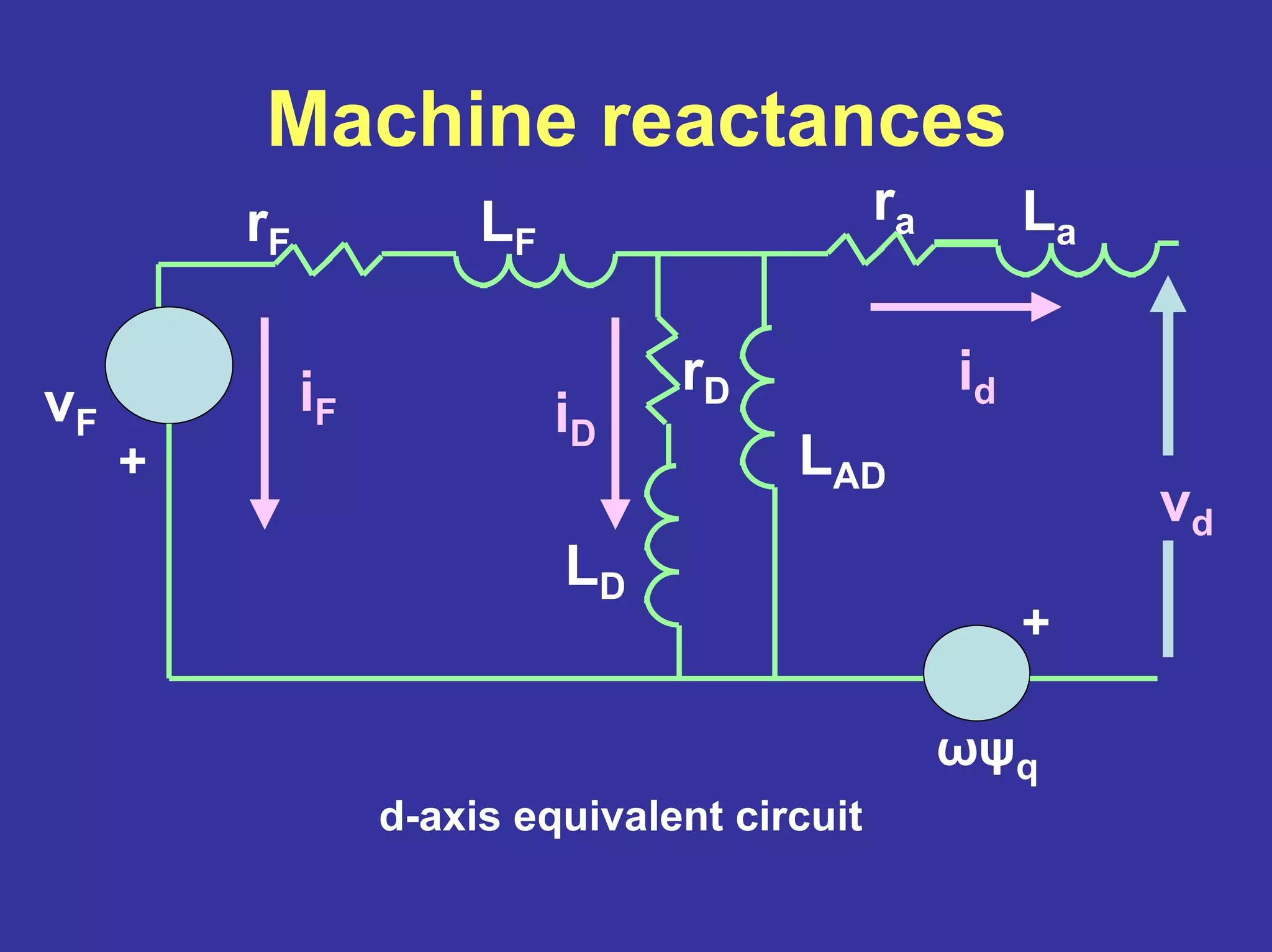 Machine reactances
d-axis equivalent circuit
vF
+
+
rF LF
LD
LAD
La
rDiF iD
id
vd
ωψq
ra
 