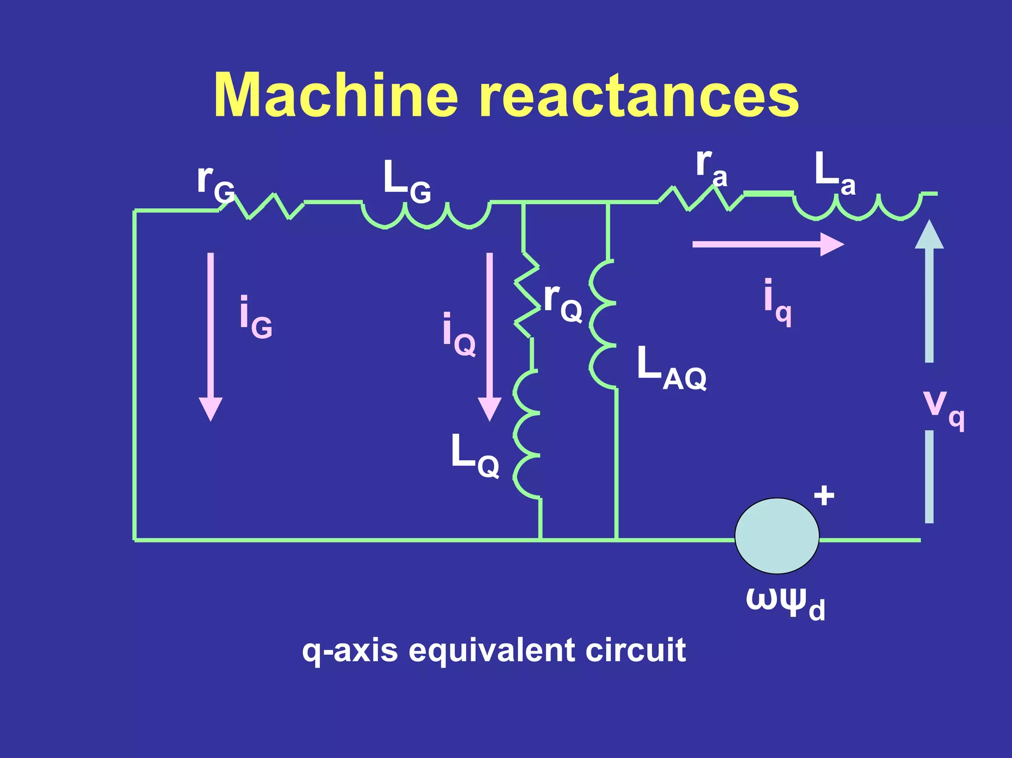 Machine reactances
q-axis equivalent circuit
+
rG LG
LQ
LAQ
La
rQiG iQ
iq
vq
ωψd
ra
 