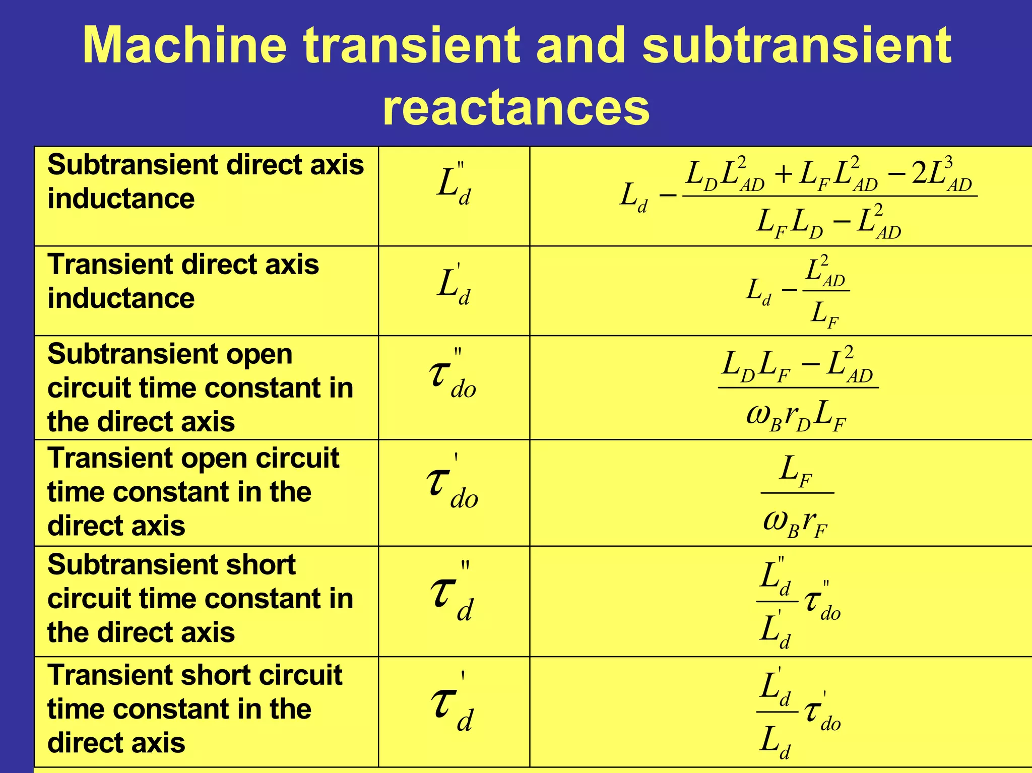 Machine transient and subtransient
reactances
Subtransient direct axis
inductance
"
dL
2
322
2
ADDF
ADADFADD
d
LLL
LLLLL
L
−
−+
−
Transient direct axis
inductance
'
dL
F
AD
d
L
L
L
2
−
Subtransient open
circuit time constant in
the direct axis
"
doτ
FDB
ADFD
Lr
LLL
ω
2
−
Transient open circuit
time constant in the
direct axis
'
doτ
FB
F
r
L
ω
Subtransient short
circuit time constant in
the direct axis
"
dτ "
'
"
do
d
d
L
L
τ
Transient short circuit
time constant in the
direct axis
'
dτ '
'
do
d
d
L
L
τ
 