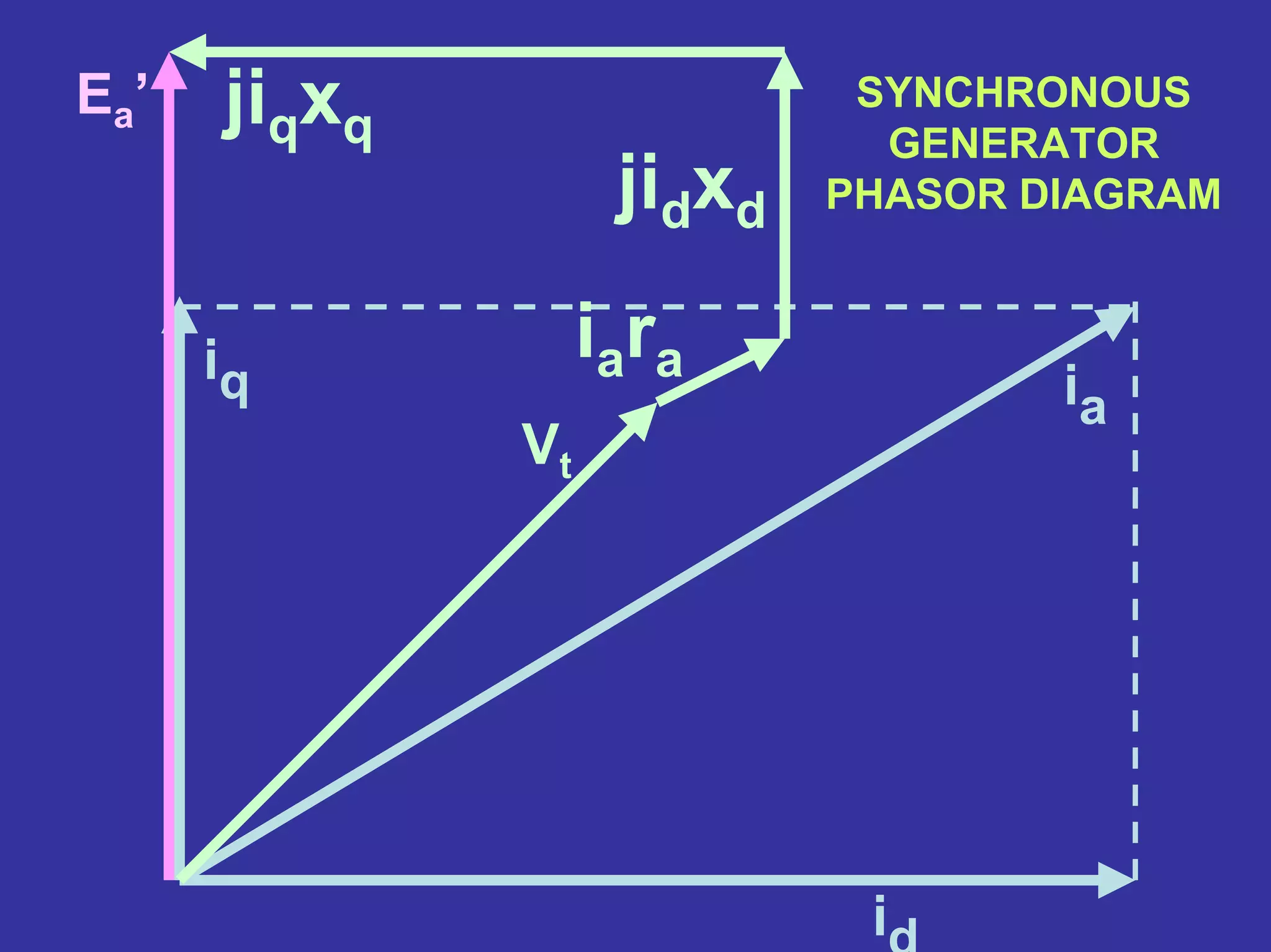 SYNCHRONOUS
GENERATOR
PHASOR DIAGRAM
id
iq
Ea’
ia
jiqxq
jidxd
iara
Vt
 