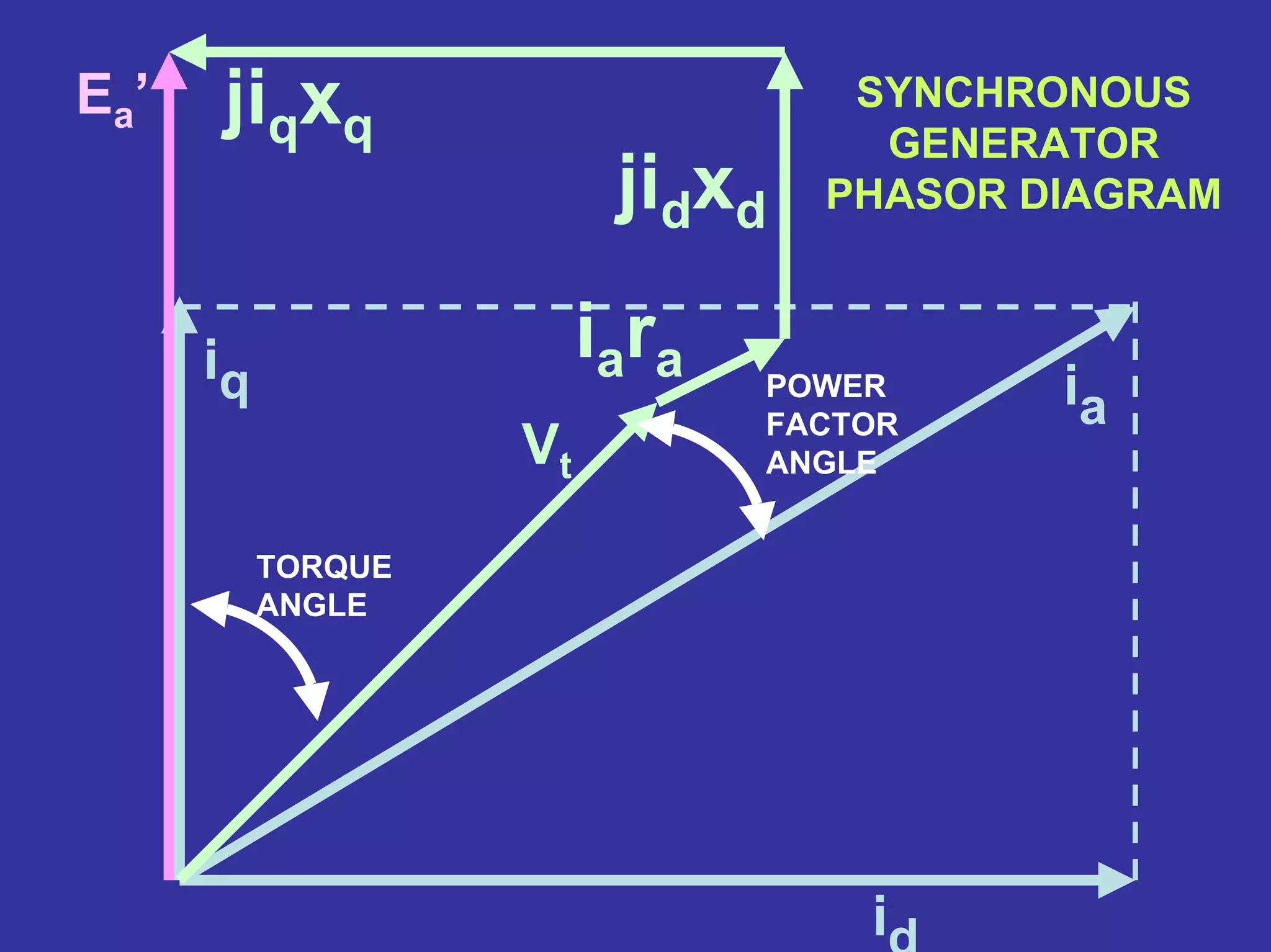 SYNCHRONOUS
GENERATOR
PHASOR DIAGRAM
id
iq
Ea’
ia
jiqxq
jidxd
iara
Vt
POWER
FACTOR
ANGLE
TORQUE
ANGLE
 