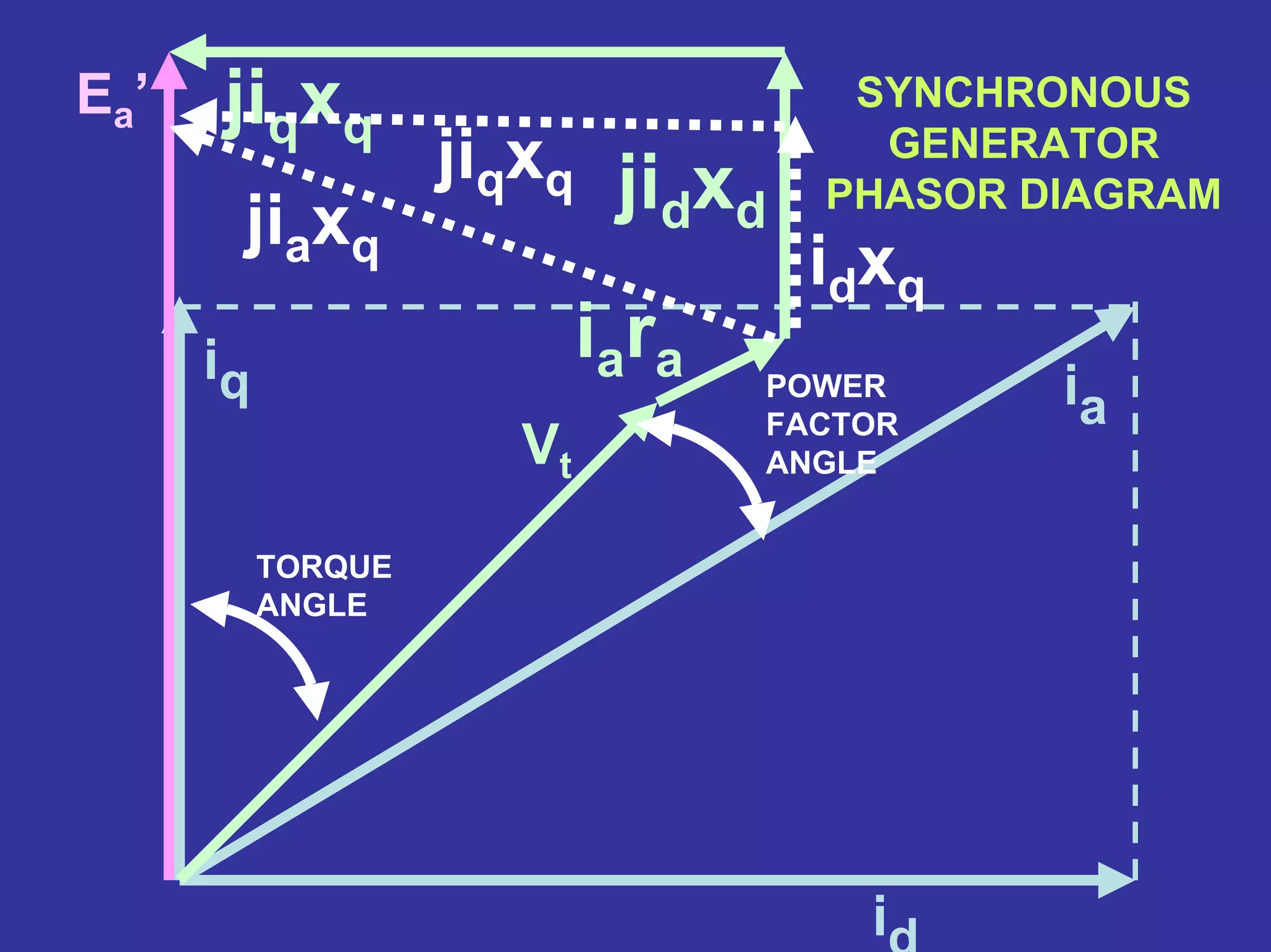 SYNCHRONOUS
GENERATOR
PHASOR DIAGRAM
id
iq
Ea’
ia
jiqxq
jidxd
iara
Vt
POWER
FACTOR
ANGLE
TORQUE
ANGLE
jiaxq
jiqxq
idxq
 