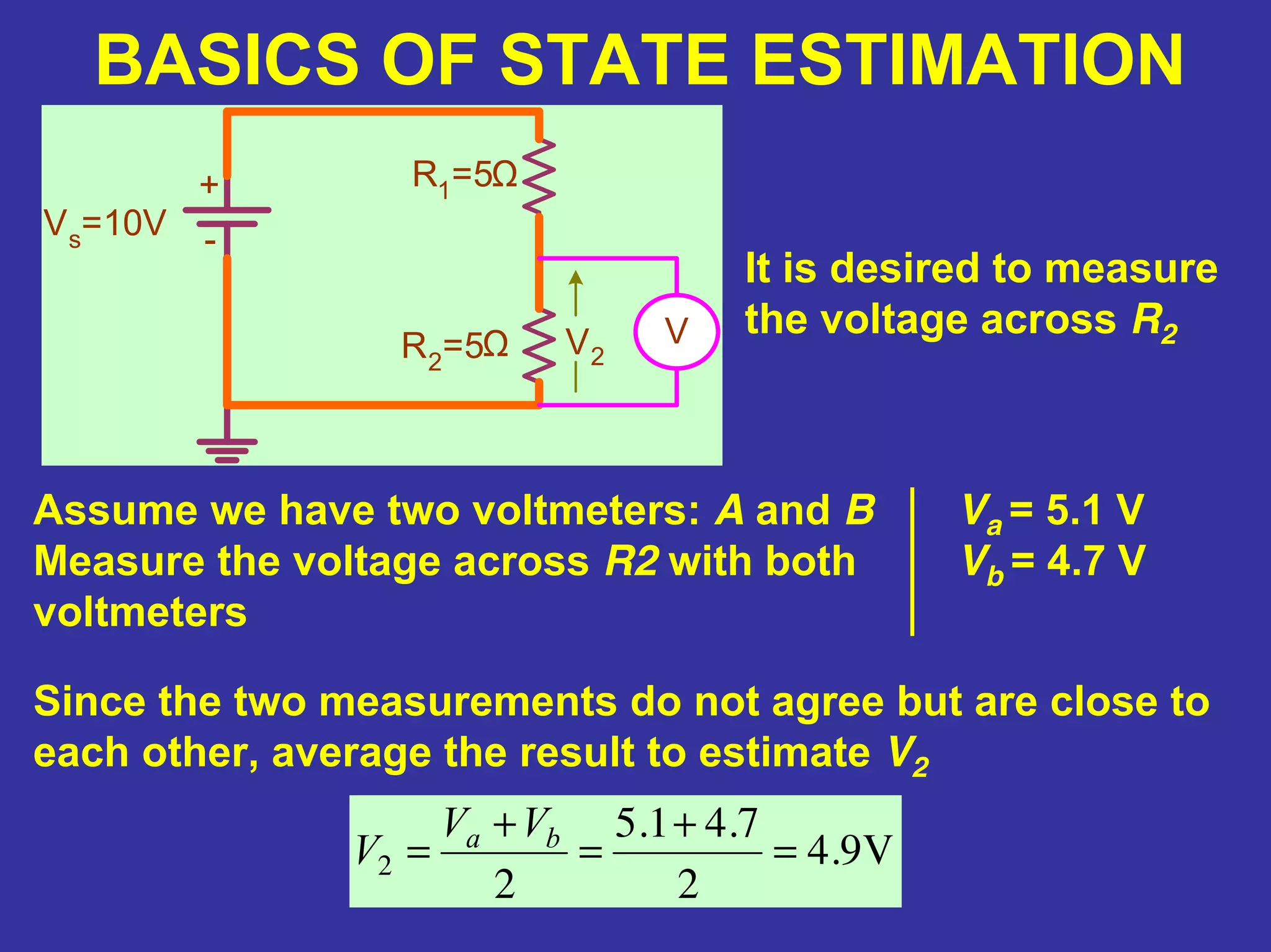 BASICS OF STATE ESTIMATION
It is desired to measure
the voltage across R2
Va = 5.1 V
Vb = 4.7 V
Since the two measurements do not agree but are close to
each other, average the result to estimate V2
V9.4
2
7.41.5
2
2 =
+
=
+
= ba VV
V
Vs=10V
R1
=5
R2=5 VV2
Ω
Ω
-
+
Assume we have two voltmeters: A and B
Measure the voltage across R2 with both
voltmeters
 
