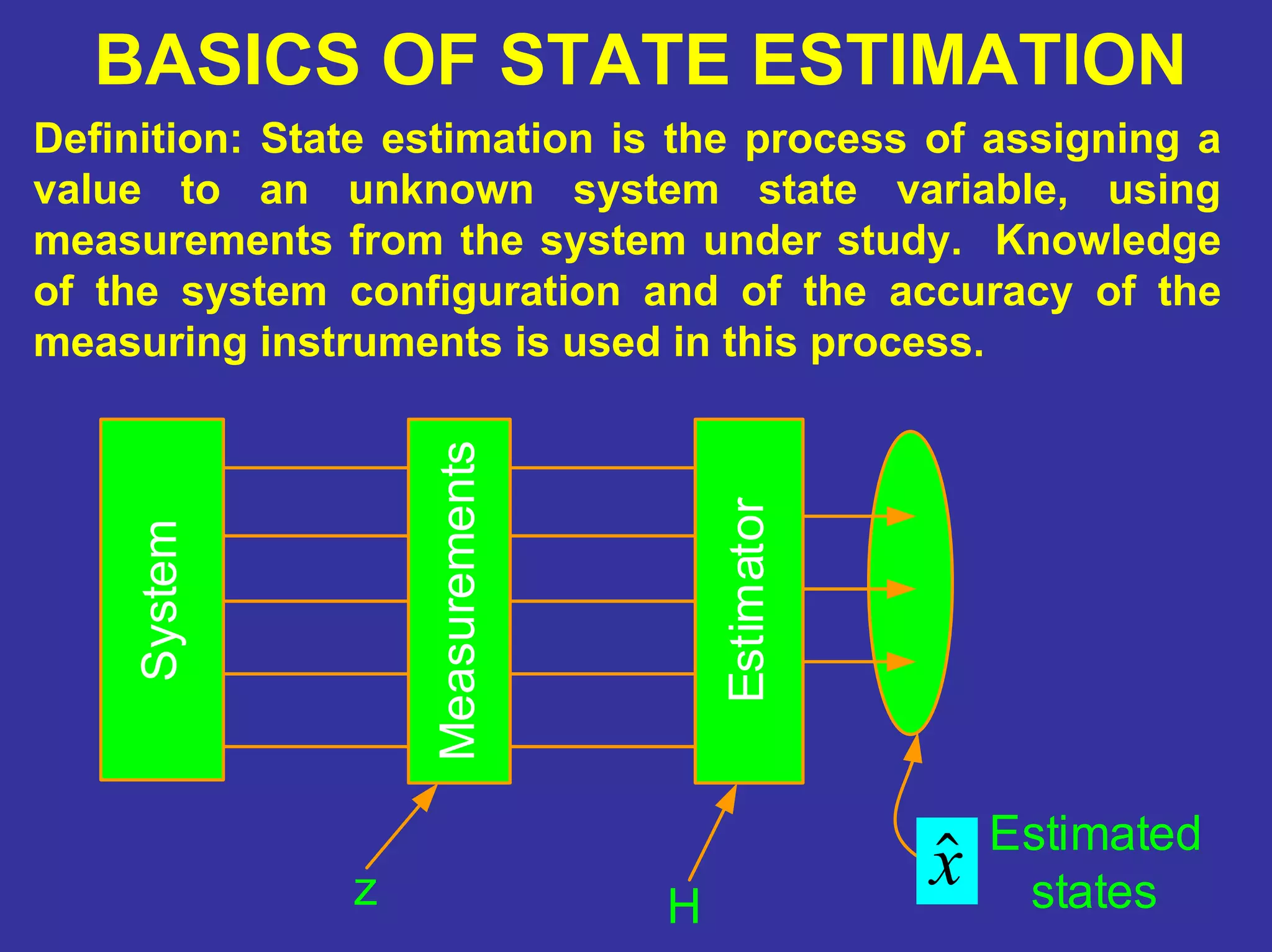 BASICS OF STATE ESTIMATION
Definition: State estimation is the process of assigning a
value to an unknown system state variable, using
measurements from the system under study. Knowledge
of the system configuration and of the accuracy of the
measuring instruments is used in this process.
Estimated
states
System
Measurements
Estimator
xˆz H
 