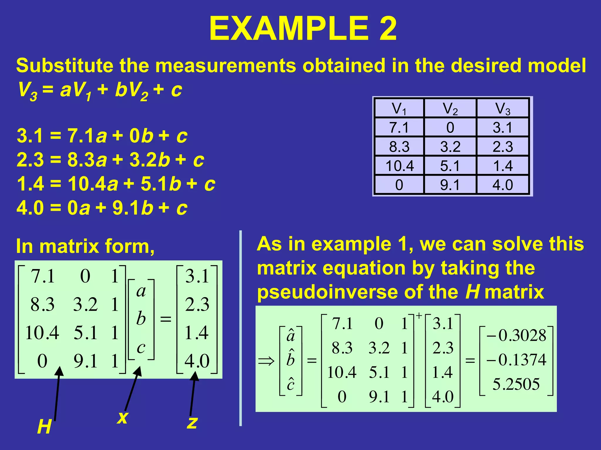 EXAMPLE 2
Substitute the measurements obtained in the desired model
V3 = aV1 + bV2 + c
V1 V2 V3
7.1 0 3.1
8.3 3.2 2.3
10.4 5.1 1.4
0 9.1 4.0
3.1 = 7.1a + 0b + c
2.3 = 8.3a + 3.2b + c
1.4 = 10.4a + 5.1b + c
4.0 = 0a + 9.1b + c
In matrix form,
=
0.4
4.1
3.2
1.3
11.90
11.54.10
12.33.8
101.7
c
b
a
As in example 1, we can solve this
matrix equation by taking the
pseudoinverse of the H matrix
H
x z
−
−
==⇒
+
2505.5
1374.0
3028.0
0.4
4.1
3.2
1.3
11.90
11.54.10
12.33.8
101.7
ˆ
ˆ
ˆ
c
b
a
 