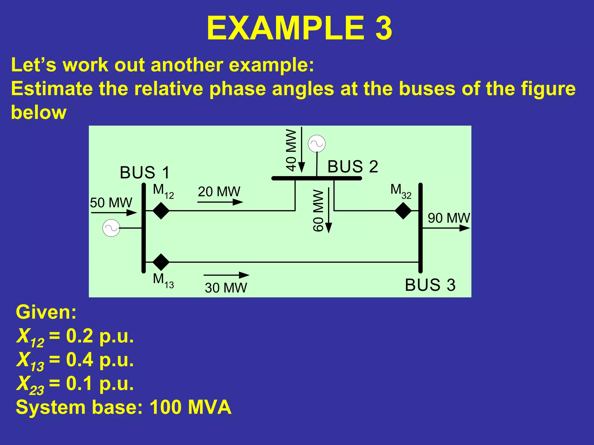 EXAMPLE 3
Let’s work out another example:
Estimate the relative phase angles at the buses of the figure
below
50 MW
M12
M13
M32
BUS 1 BUS 2
BUS 340MW
90 MW
20 MW
30 MW
60MWGiven:
X12 = 0.2 p.u.
X13 = 0.4 p.u.
X23 = 0.1 p.u.
System base: 100 MVA
 