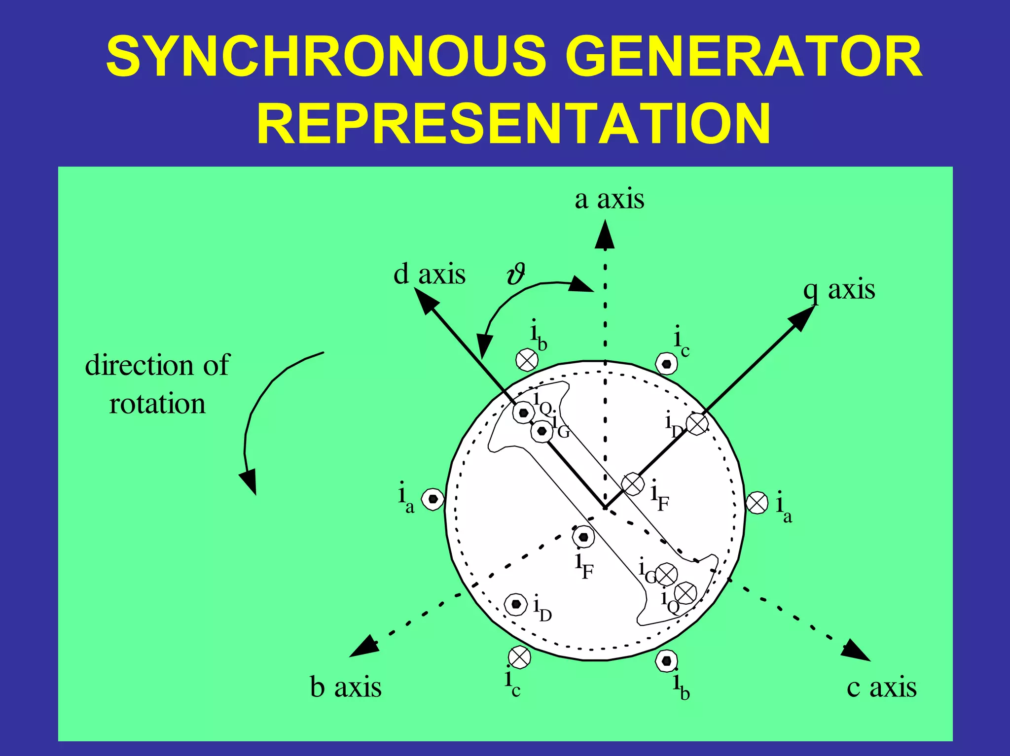 SYNCHRONOUS GENERATOR
REPRESENTATION
ϑ
a axis
c axis
q axisd axis
b axis
direction of
rotation
iF
iF
iD
iD
ia
ia
ib
ib
ic
ic
iQ
iQ
iG
iG
 