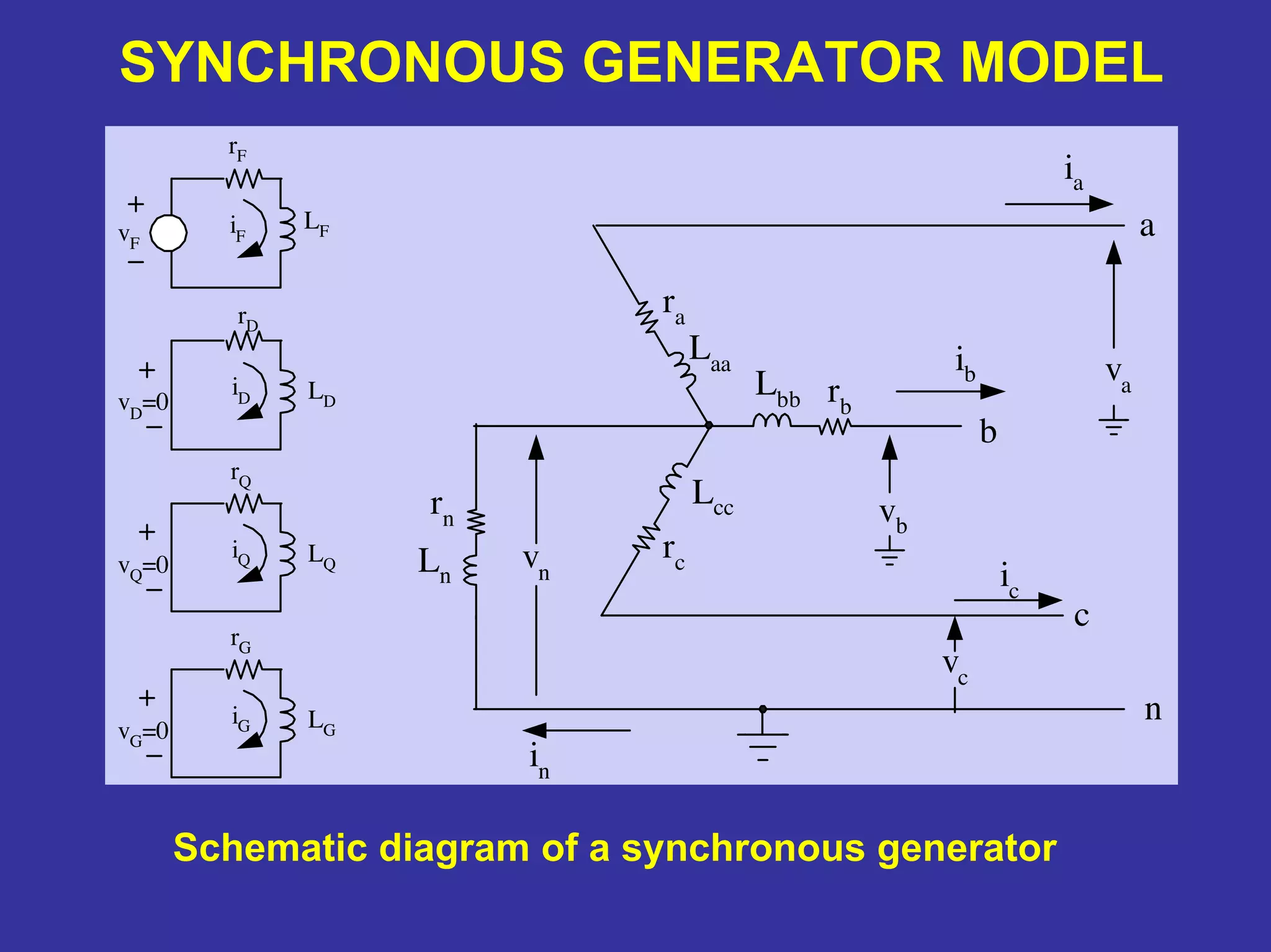 Schematic diagram of a synchronous generator
SYNCHRONOUS GENERATOR MODEL
Lbb
rc
ra
rb
rn
Laa
Lcc
Ln
va
vb
vn ic
ib
ia
in
a
b
c
n
vc
rD
LDvD
=0
iD
rG
LGvG=0
iG
rF
LFiFvF
rQ
LQvQ=0
iQ
 