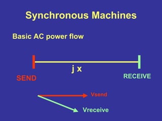 Synchronous Machines
Basic AC power flow
j x
SEND RECEIVE
Vsend
Vreceive
 