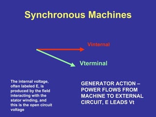 Synchronous Machines
Vinternal
Vterminal
The internal voltage,
often labeled E, is
produced by the field
interacting with the
stator winding, and
this is the open circuit
voltage
GENERATOR ACTION –
POWER FLOWS FROM
MACHINE TO EXTERNAL
CIRCUIT, E LEADS Vt
 