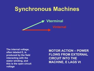 Synchronous Machines
Vinternal
Vterminal
The internal voltage,
often labeled E, is
produced by the field
interacting with the
stator winding, and
this is the open circuit
voltage
MOTOR ACTION – POWER
FLOWS FROM EXTERNAL
CIRCUIT INTO THE
MACHINE, E LAGS Vt
 