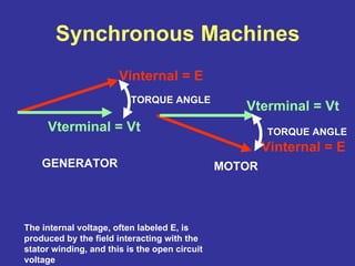 Synchronous Machines
Vinternal = E
Vterminal = Vt
The internal voltage, often labeled E, is
produced by the field interacting with the
stator winding, and this is the open circuit
voltage
MOTOR
Vinternal = E
GENERATOR
Vterminal = Vt
TORQUE ANGLE
TORQUE ANGLE
 