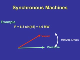 Synchronous Machines
Example
P = 6.3 sin(45) = 4.6 MW
Vsend
Vreceive
TORQUE ANGLE
 