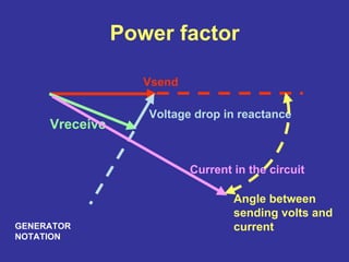 Power factor
Vsend
Vreceive
Voltage drop in reactance
Current in the circuit
Angle between
sending volts and
currentGENERATOR
NOTATION
 