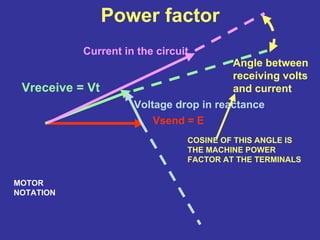 Power factor
Vsend = E
Vreceive = Vt
Voltage drop in reactance
Current in the circuit
Angle between
receiving volts
and current
COSINE OF THIS ANGLE IS
THE MACHINE POWER
FACTOR AT THE TERMINALS
MOTOR
NOTATION
 