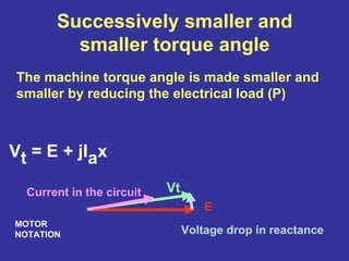 Successively smaller and
smaller torque angle
The machine torque angle is made smaller and
smaller by reducing the electrical load (P)
E
Vt
Voltage drop in reactance
Current in the circuit
MOTOR
NOTATION
Vt = E + jIax
 