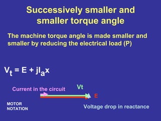 Successively smaller and
smaller torque angle
The machine torque angle is made smaller and
smaller by reducing the electrical load (P)
E
Vt
Voltage drop in reactance
Current in the circuit
MOTOR
NOTATION
Vt = E + jIax
 