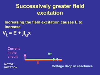 Successively greater field
excitation
Increasing the field excitation causes E to
increase
E
Vt
Voltage drop in reactance
Current
in the
circuit
MOTOR
NOTATION
Vt = E + jIax
 