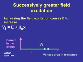 Successively greater field
excitation
Increasing the field excitation causes E to
increase
E
Vt
Voltage drop in reactance
Current
in the
circuit
MOTOR
NOTATION
Vt = E + jIax
 