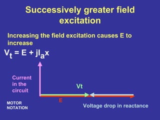 Successively greater field
excitation
Increasing the field excitation causes E to
increase
E
Vt
Voltage drop in reactance
Current
in the
circuit
MOTOR
NOTATION
Vt = E + jIax
 