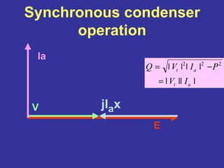 Synchronous condenser
operation
E
V jIax
Ia
||||
|||| 222
at
at
IV
PIVQ
=
−=
 