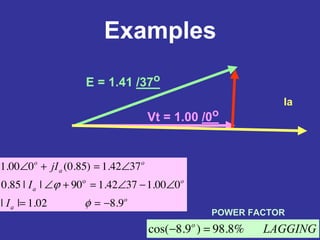 Examples
E = 1.41 /37o
Vt = 1.00 /0o
o
a
o
a
o
a
o
I
I
jI
9.802.1||
000.13742.190||85.0
3742.1)85.0(000.1
o
−==
∠−∠=+∠
∠=+∠
φ
ϕ
LAGGINGo
%8.98)9.8cos( =−
POWER FACTOR
Ia
 