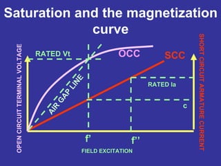 Saturation and the magnetization
curve
FIELD EXCITATION
SHORTCIRCUITARMATURECURRENT
OPENCIRCUITTERMINALVOLTAGE
RATED Ia
SCC
c
f’’f’
RATED Vt OCC
AIR
G
AP
LINE
 