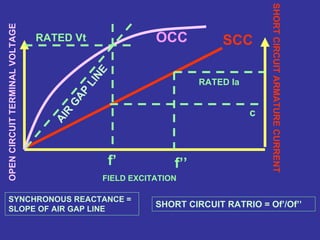 SHORTCIRCUITARMATURECURRENT
FIELD EXCITATION
OPENCIRCUITTERMINALVOLTAGE
RATED Ia
SCC
c
f’’f’
RATED Vt OCC
AIR
G
AP
LINE
SYNCHRONOUS REACTANCE =
SLOPE OF AIR GAP LINE
SHORT CIRCUIT RATRIO = Of’/Of’’
 