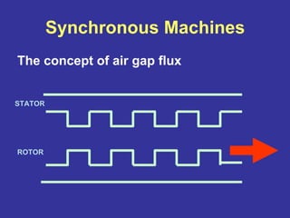 Synchronous Machines
The concept of air gap flux
STATOR
ROTOR
 