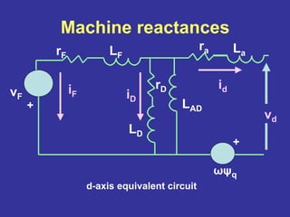 Machine reactances
d-axis equivalent circuit
vF
+
+
rF LF
LD
LAD
La
rDiF iD
id
vd
ωψq
ra
 