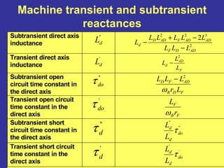 Machine transient and subtransient
reactances
Subtransient direct axis
inductance
"
dL
2
322
2
ADDF
ADADFADD
d
LLL
LLLLL
L
−
−+
−
Transient direct axis
inductance
'
dL
F
AD
d
L
L
L
2
−
Subtransient open
circuit time constant in
the direct axis
"
doτ
FDB
ADFD
Lr
LLL
ω
2
−
Transient open circuit
time constant in the
direct axis
'
doτ
FB
F
r
L
ω
Subtransient short
circuit time constant in
the direct axis
"
dτ "
'
"
do
d
d
L
L
τ
Transient short circuit
time constant in the
direct axis
'
dτ '
'
do
d
d
L
L
τ
 