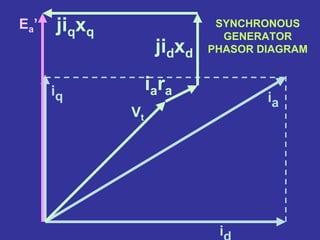 SYNCHRONOUS
GENERATOR
PHASOR DIAGRAM
id
iq
Ea’
ia
jiqxq
jidxd
iara
Vt
 