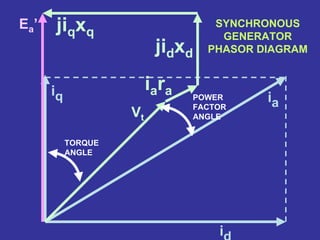 SYNCHRONOUS
GENERATOR
PHASOR DIAGRAM
id
iq
Ea’
ia
jiqxq
jidxd
iara
Vt
POWER
FACTOR
ANGLE
TORQUE
ANGLE
 