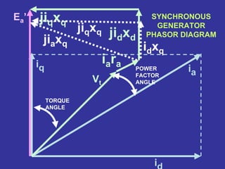 SYNCHRONOUS
GENERATOR
PHASOR DIAGRAM
id
iq
Ea’
ia
jiqxq
jidxd
iara
Vt
POWER
FACTOR
ANGLE
TORQUE
ANGLE
jiaxq
jiqxq
idxq
 