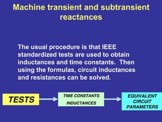 Machine transient and subtransient
reactances
The usual procedure is that IEEE
standardized tests are used to obtain
inductances and time constants. Then
using the formulas, circuit inductances
and resistances can be solved.
TESTS
TIME CONSTANTS
INDUCTANCES
EQUIVALENT
CIRCUIT
PARAMETERS
 
