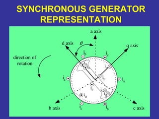 SYNCHRONOUS GENERATOR
REPRESENTATION
ϑ
a axis
c axis
q axisd axis
b axis
direction of
rotation
iF
iF
iD
iD
ia
ia
ib
ib
ic
ic
iQ
iQ
iG
iG
 