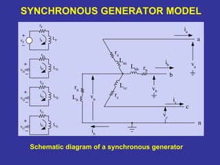 Schematic diagram of a synchronous generator
SYNCHRONOUS GENERATOR MODEL
Lbb
rc
ra
rb
rn
Laa
Lcc
Ln
va
vb
vn ic
ib
ia
in
a
b
c
n
vc
rD
LDvD
=0
iD
rG
LGvG=0
iG
rF
LFiFvF
rQ
LQvQ=0
iQ
 
