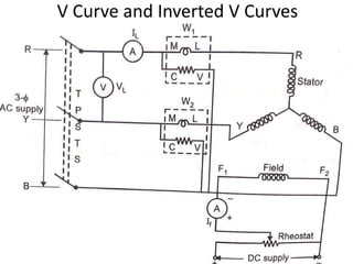 V Curve and Inverted V Curves
 