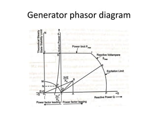 Generator phasor diagram
 