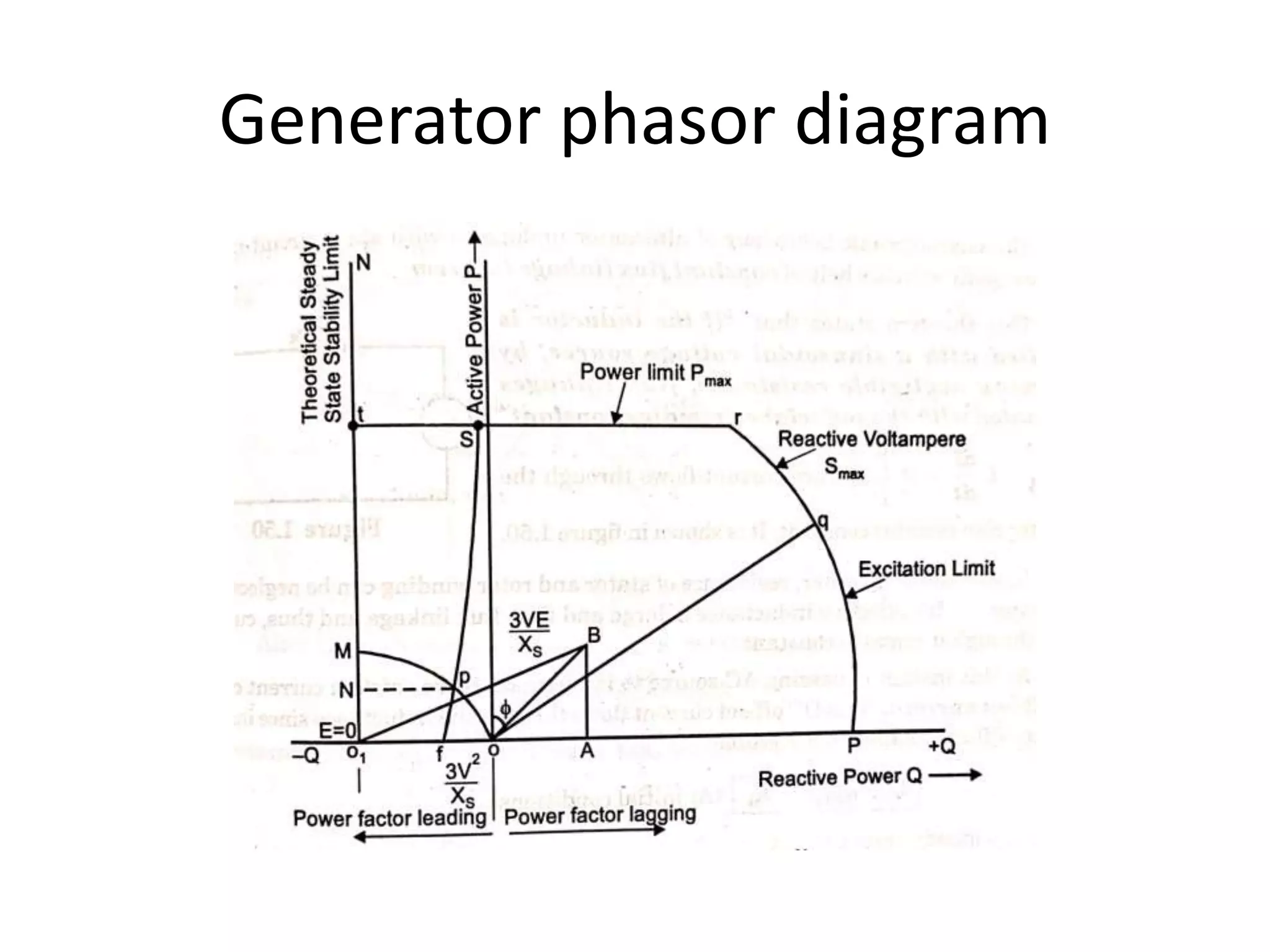 Generator phasor diagram
 