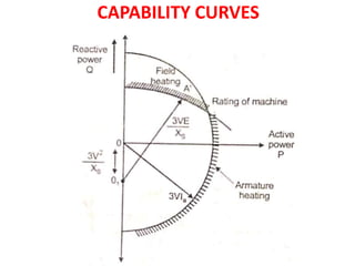 Capability Chart Synchronous Machine Synchronous Motors.pptx