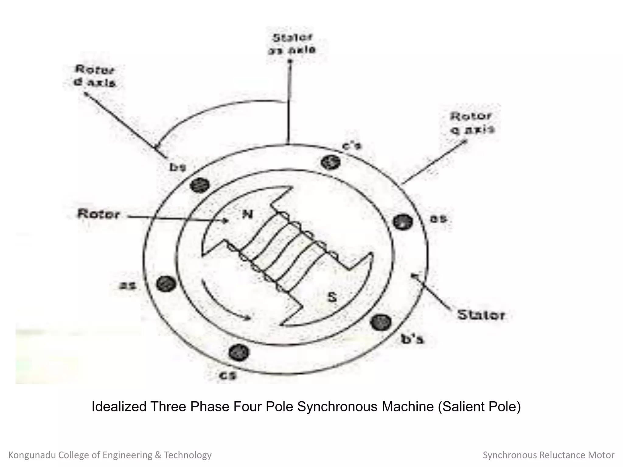 Idealized Three Phase Four Pole Synchronous Machine (Salient Pole)
Kongunadu College of Engineering & Technology Synchronous Reluctance Motor
 