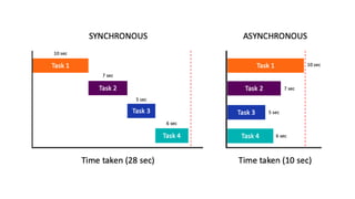 Synchronous vs Asynchronous Programming | PPTX | Programming Languages ...